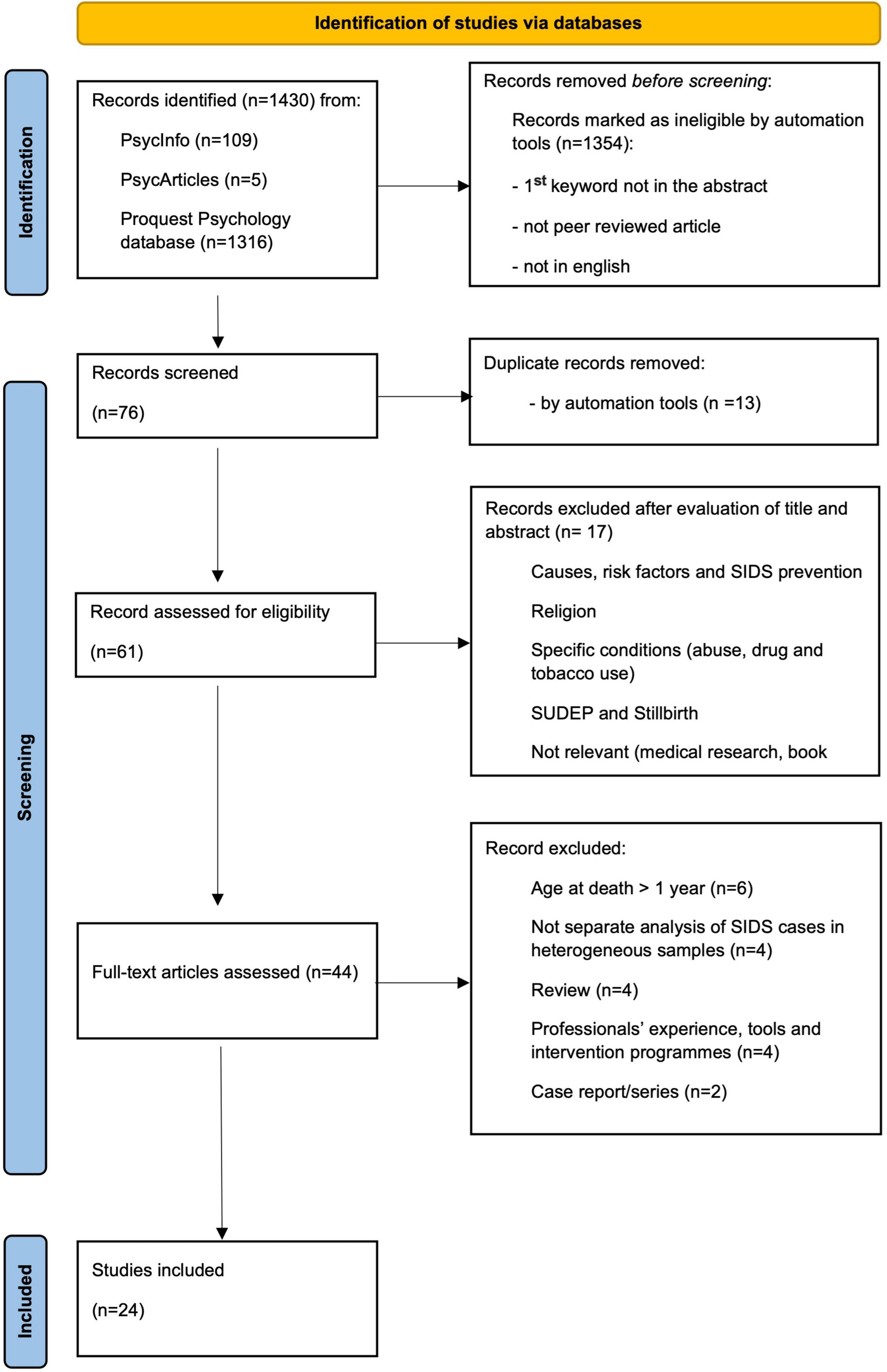 The psychological consequences of Sudden Infant Death Syndrome (SIDS) for the family system: A systematic review